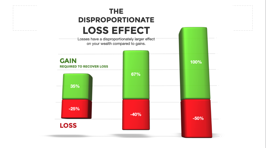 disproportionate loss chart